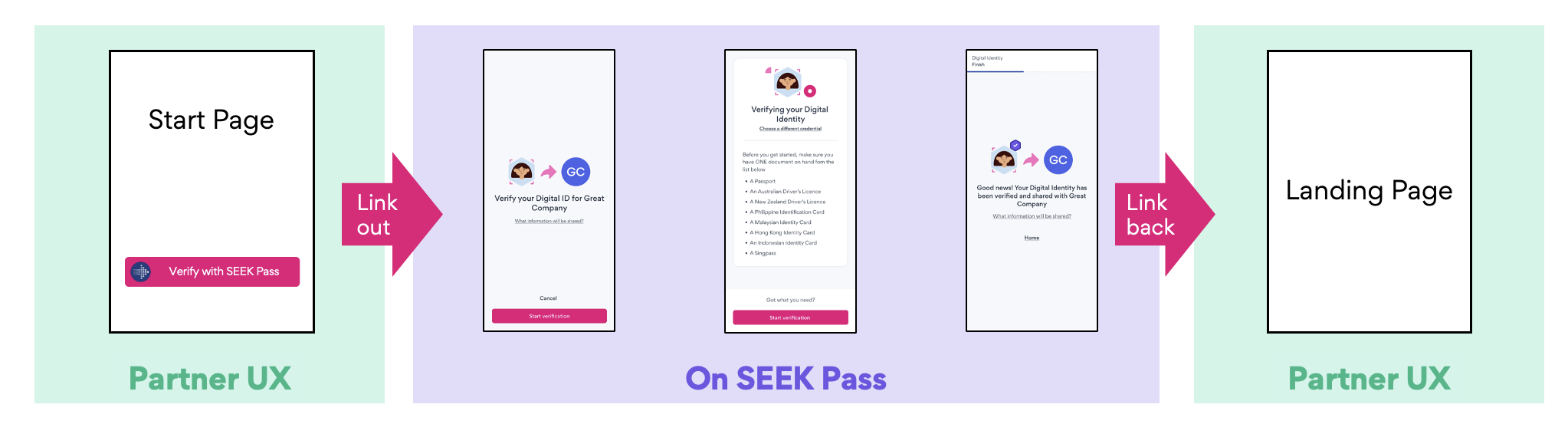 Verify with SEEK Pass - User Journey Flow